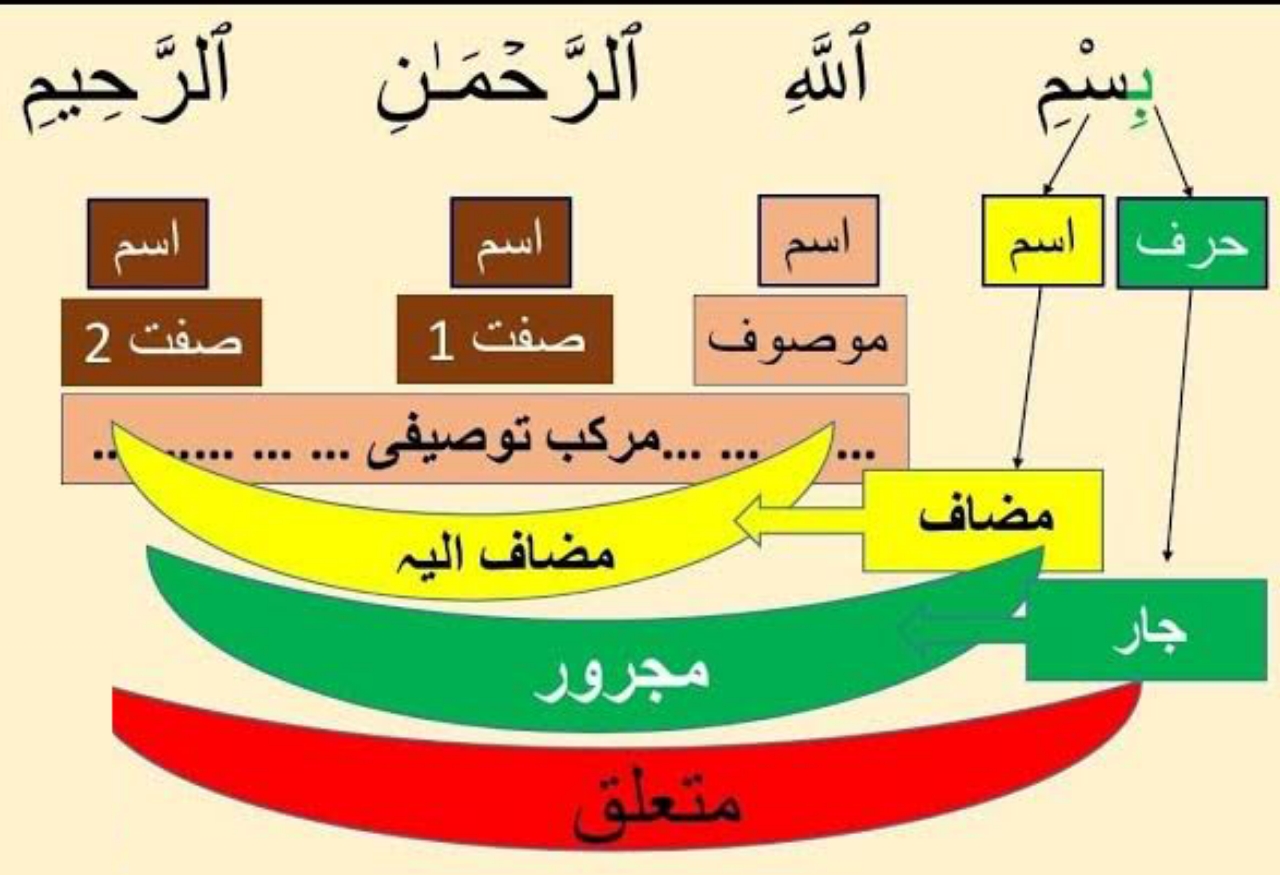 بسم اللہ کی نحوی ترکیب (Video)